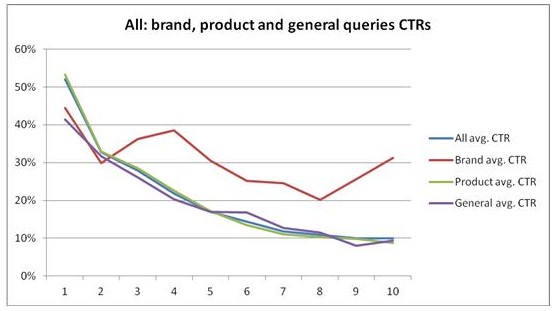 אחוזי הקלקה CTR, תוצאות החיפוש של גוגל, שימו לב למי שהוא ראשון בגוגל