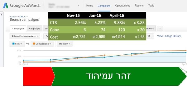 תוצאות פרסום ממומן בגוגל