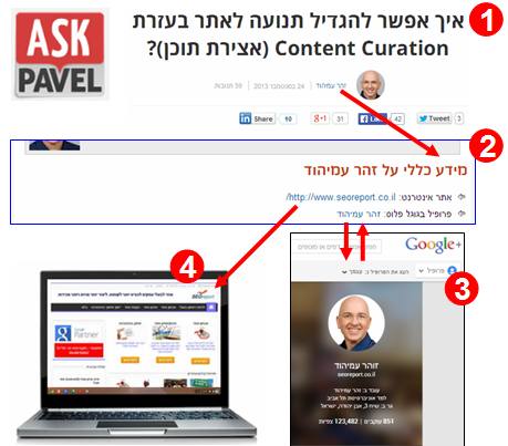 פרסום פוסט אורח באתר AskPavel.co.il