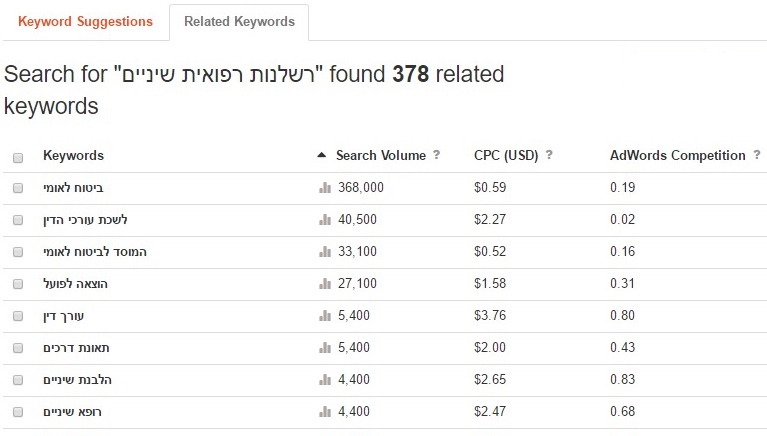 רשימות ביטווי מפתח קשורים בכלי Keywordtool.io