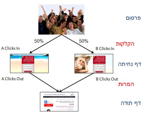 a/b testing