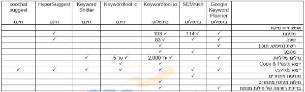 כלים למחקר מילות מפתח - חלק 2