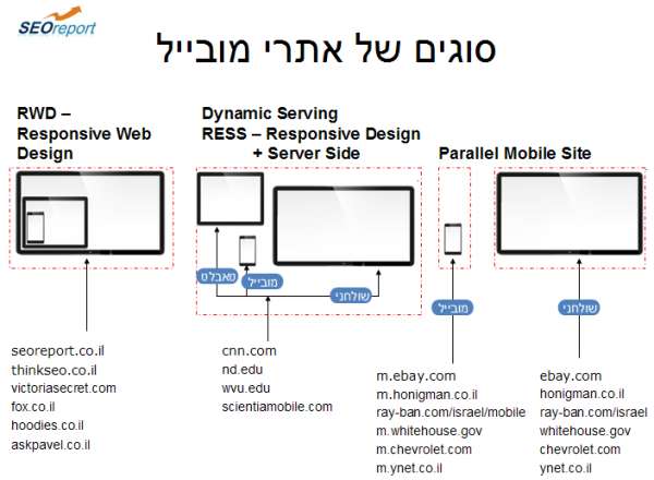 תרשים סוגי אתרי מובייל: מקביל, רספונסיבי, דינמי