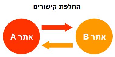 החלפת קישורים בין אתרים