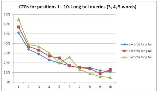 אחוזי הקלקה בתוצאות החיפוש של גוגל כפונקציה שלך אורך ביטוי החיפוש, גם פה חשוב מאוד להיות ראשון בגוגל